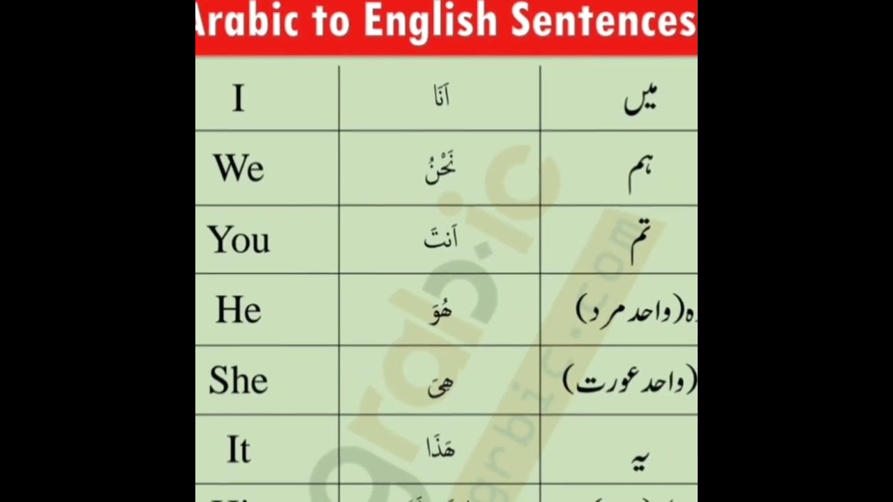 Arbic to English and Urdu words | Through Rohingya language by Riyaz Uddin