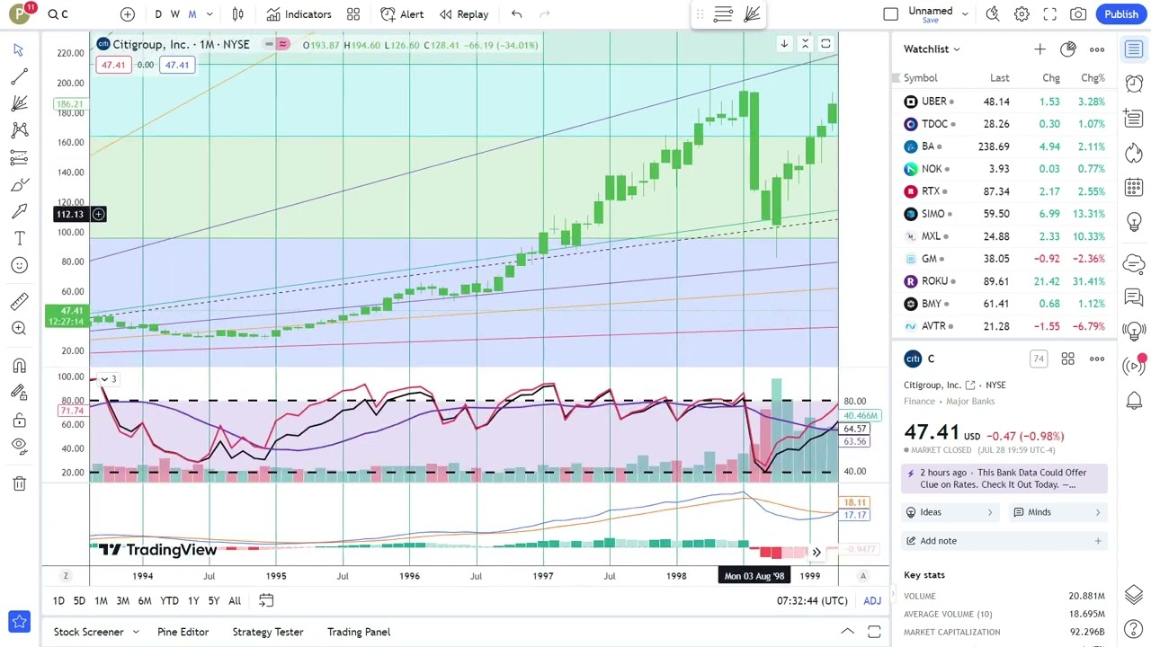 Basics to Investing - Citigroup, Inc. C Stock Charts #212