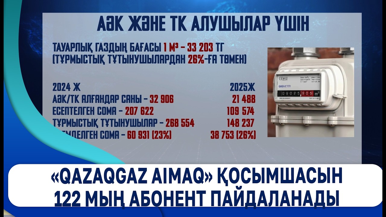 «QAZAQGAZ AIMAQ» қосымшасын 122 мың абонент пайдаланады