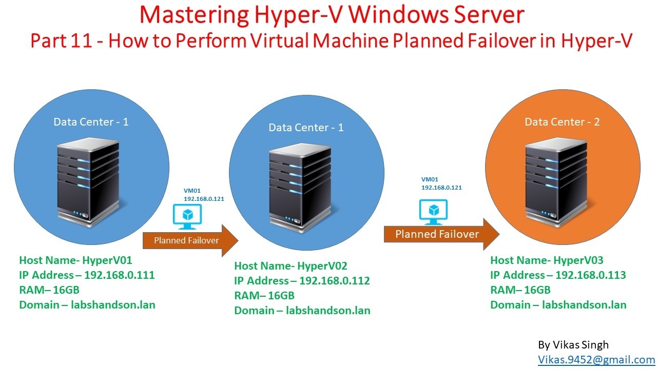 Освоение Hyper-V | Часть 11 | Как выполнить плановое переключение виртуальных машин на резервный ...