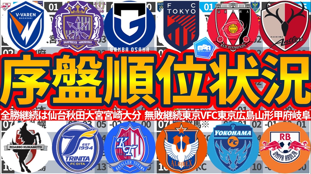 【第3節時点│J1&J2J3序盤順位状況】広島&東京Vの強さと鹿島&京都の強かさ│仙台/秋田/山形/いわきら東北勢の好況続く+水曜日は大分vs滋賀の延期分開催