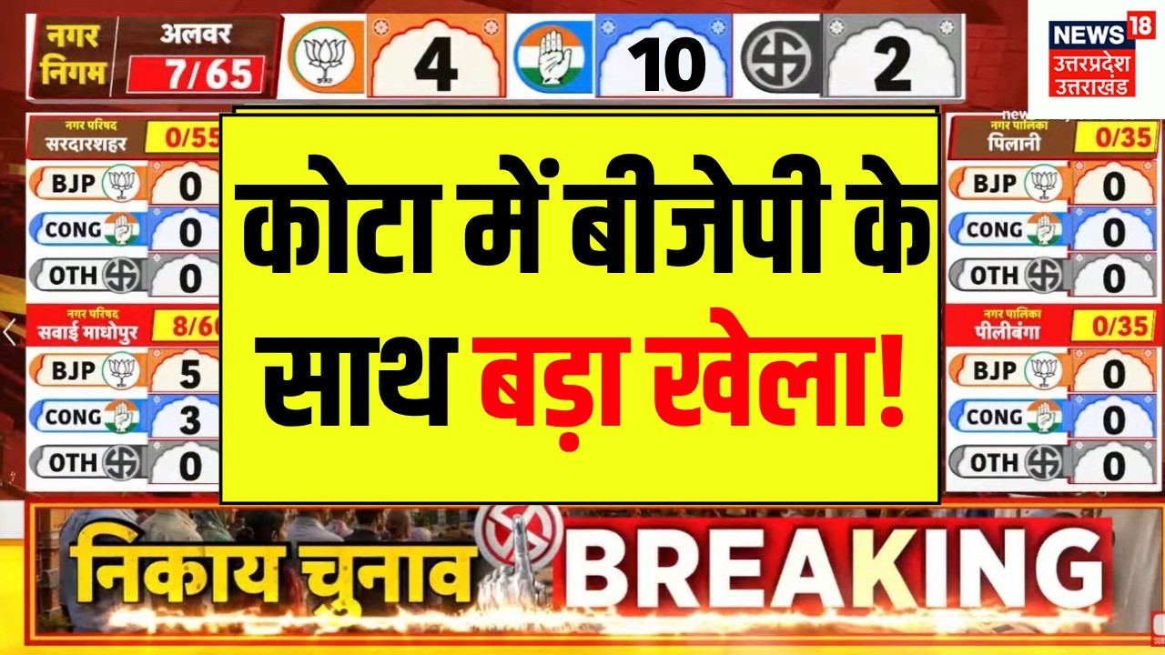 Rajasthan Nikay Election Results: कोटा में पलटी बाजी! | Congress vs BJP| Kota Nikay Chunav Results