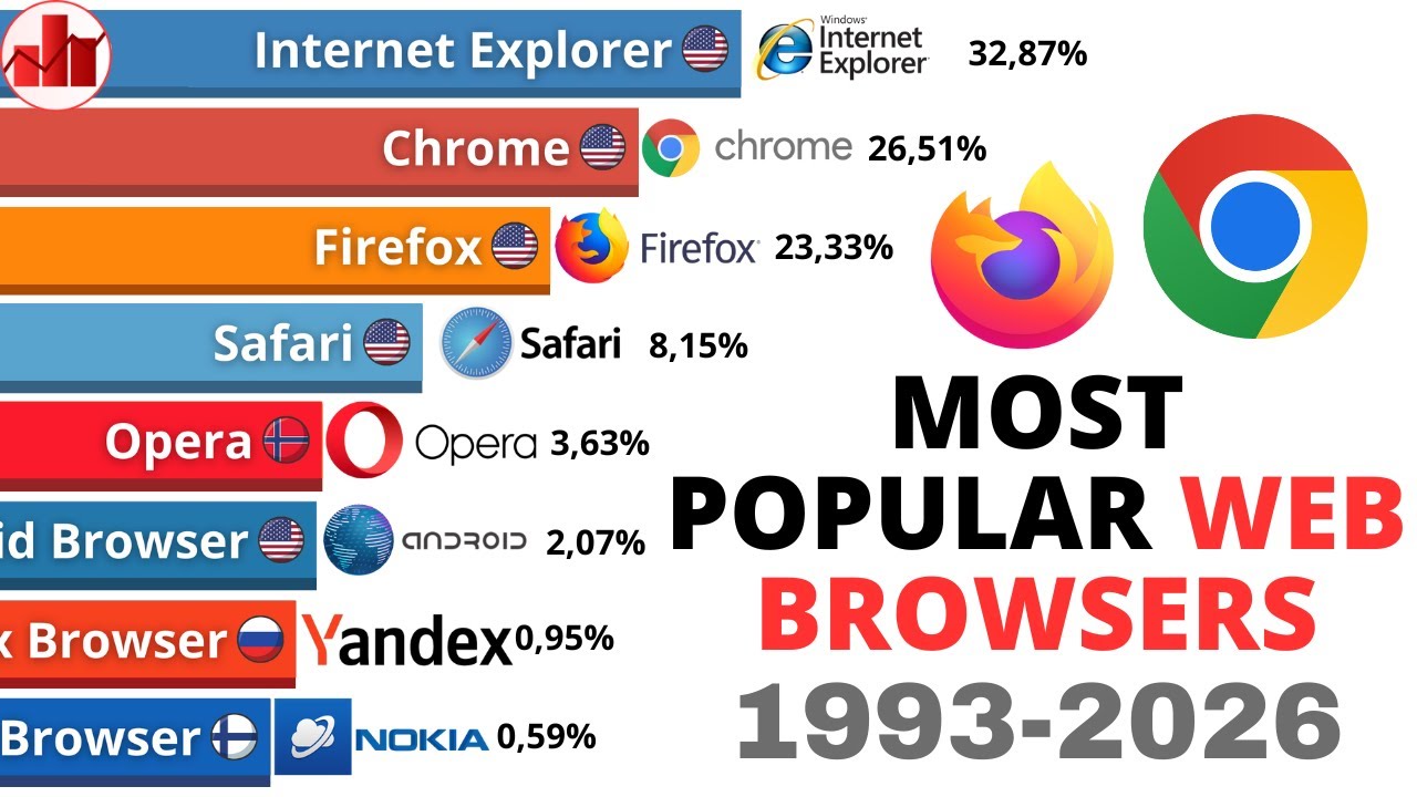Most Popular Browsers | 1993-2026