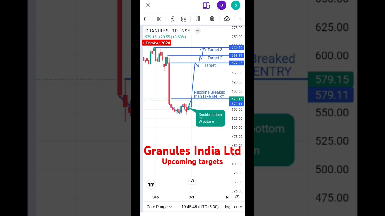 Granules India stock analysis upcoming targets #stockanalysis #granulesindiasharenewstoday #shorts