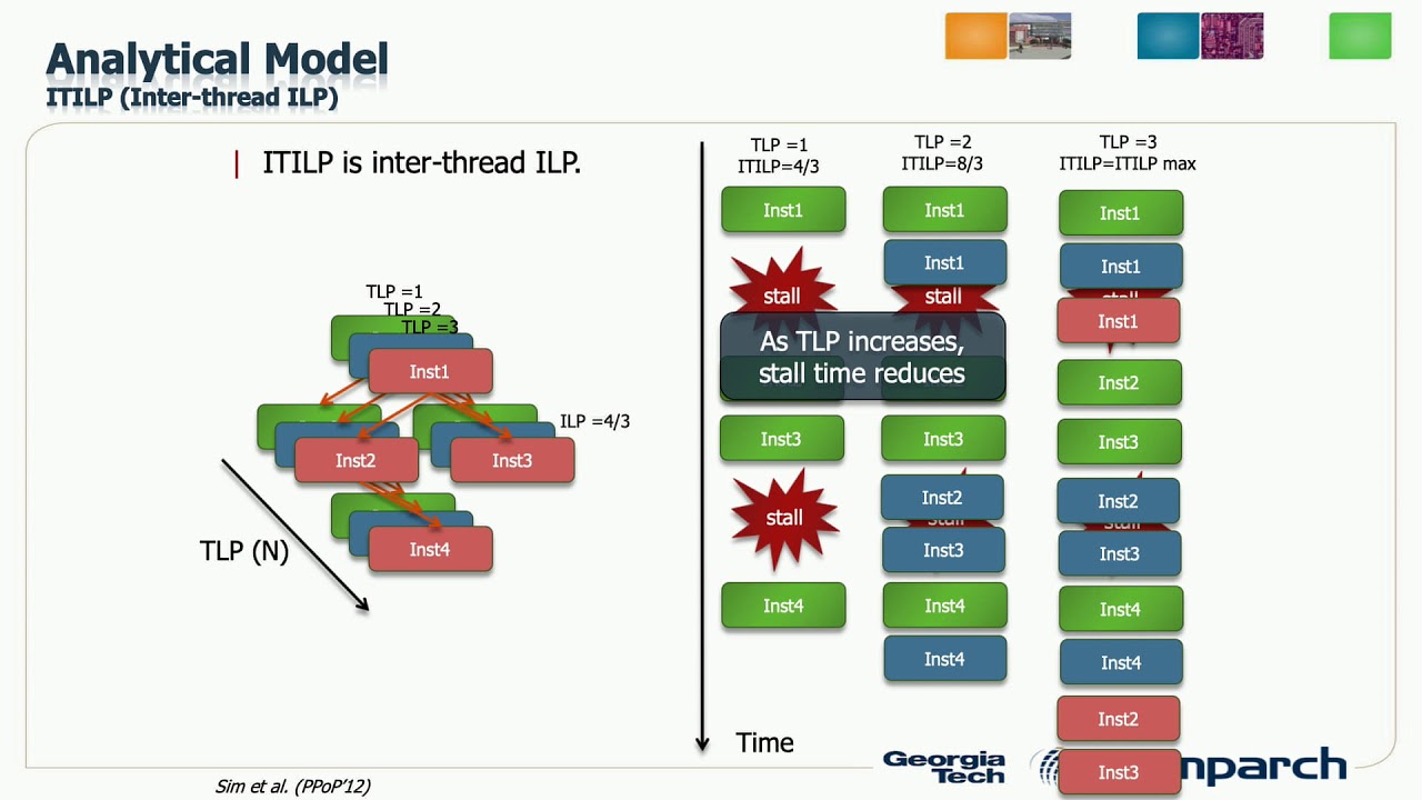 PP20 - Hyesoon Kim - Modeling of Heterogeneous Computing Systems and Their Usages