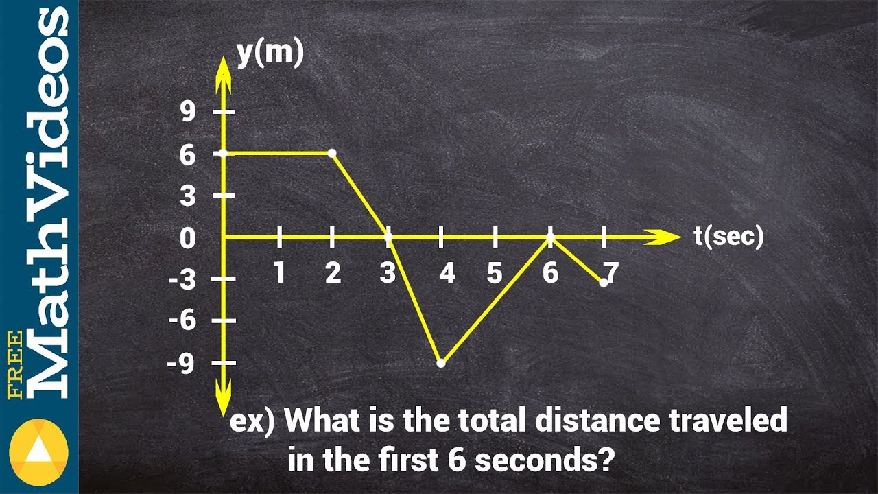 Learn how to find the total distance traveled from a position graph