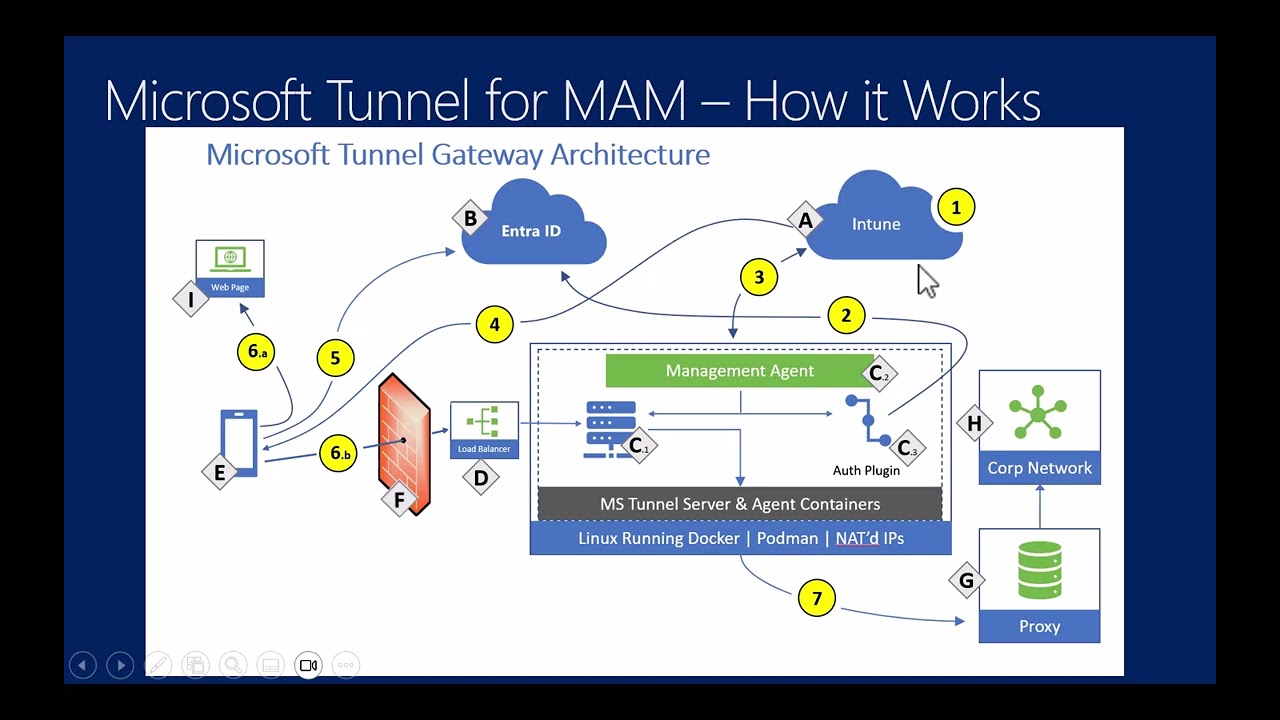 Intune Intune Suite Microsoft Tunnel для MAM