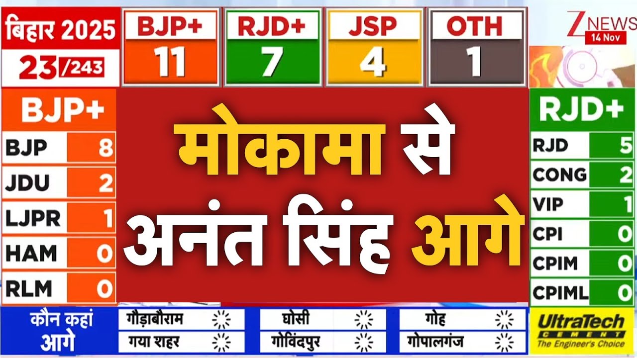 Bihar Mokama Election Results 2025 LIVE: मोहामा से अनंत सिंह आगे!| Anant Singh | Nitish Kumar