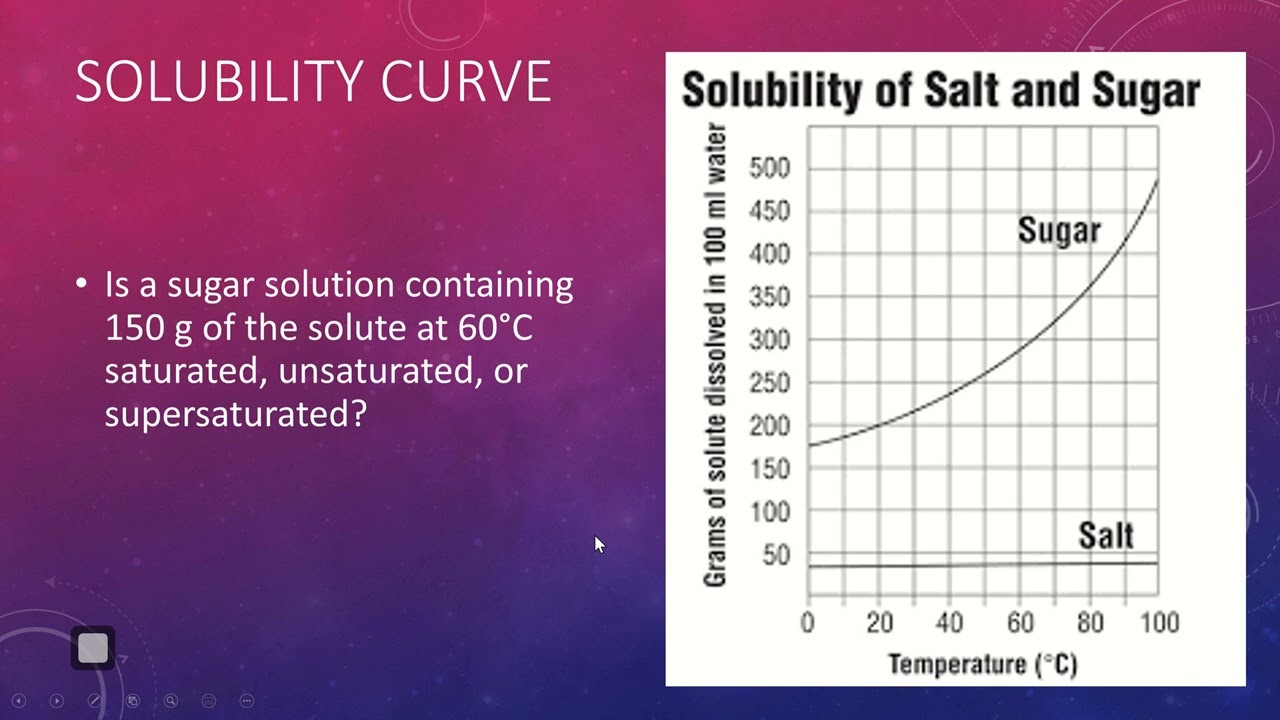 Solubility and Solubility Curves