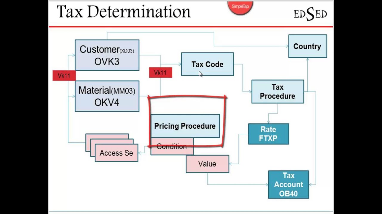 FI-SD Integration - Tax Determination