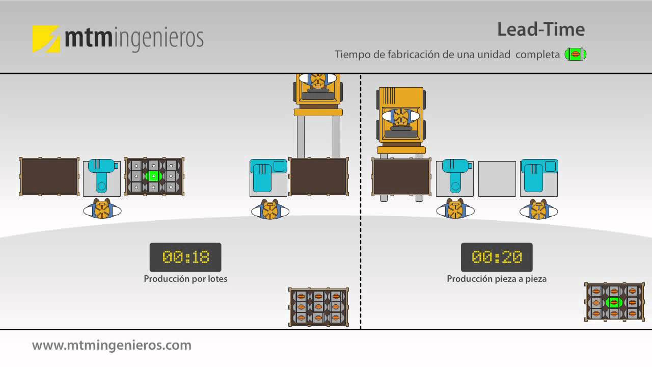 Lead-Time: Comparación entre fabricación pieza a pieza y por lotes