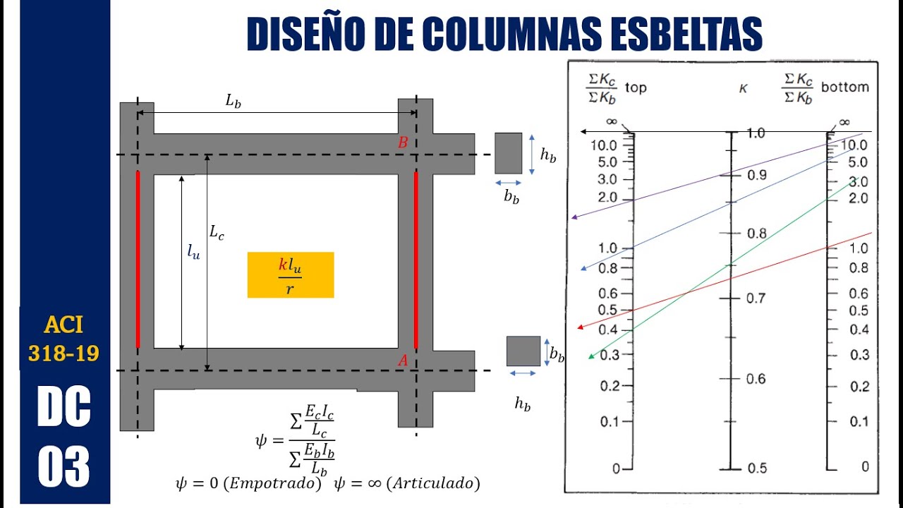 DISEÑO DE COLUMNAS ESBELTAS