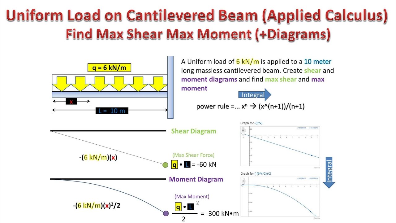 Cantilevered Beam With Uniform Load Use Calculus to Find Max Shear and Max Moment (+ Diagrams)