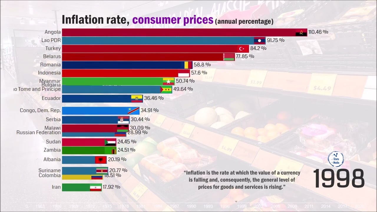 Highest Inflation Rate ever Recorded (1961-2021)