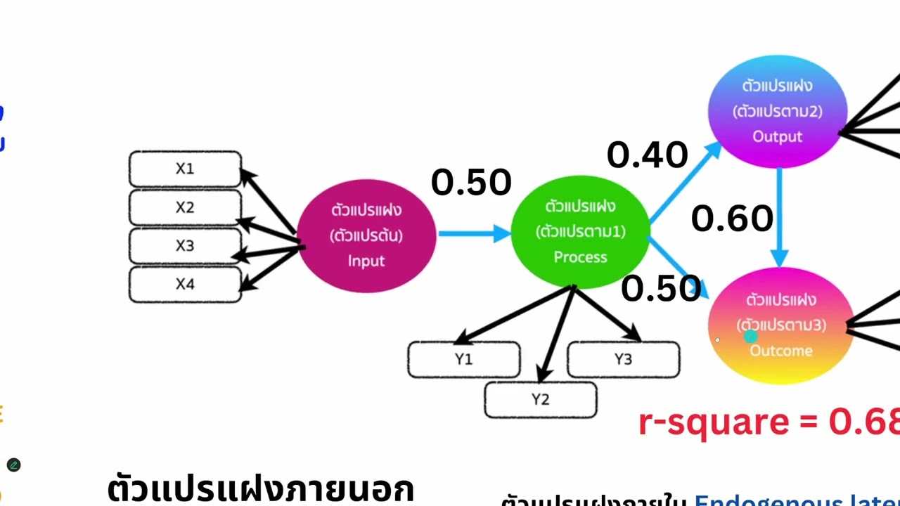 บทที่ 15 อ่านผล CFA และ Path ฉบับง่ายที่สุดในโลก