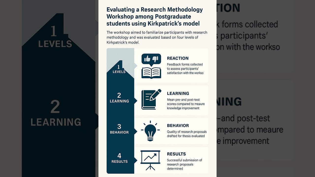 Evaluating Research Methodology Workshops: A Kirkpatrick Model Study