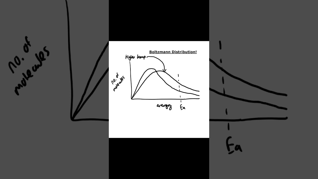 Boltzmann Distribution Quick A* Revision OCR #alevelchemistry