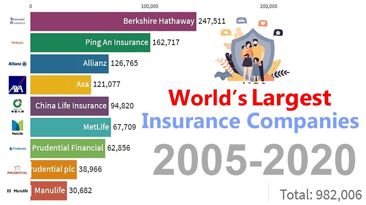 World's Largest Insurance Companies