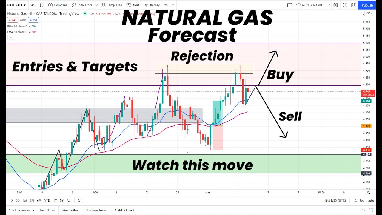 NATURAL GAS NEXT MOVE | ENTRIES & TARGETS | FORCAST