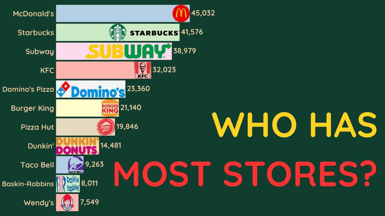 McDonald’s vs Subway vs KFC 🍔| Top 10 Fast Food Chains in the World by Stores