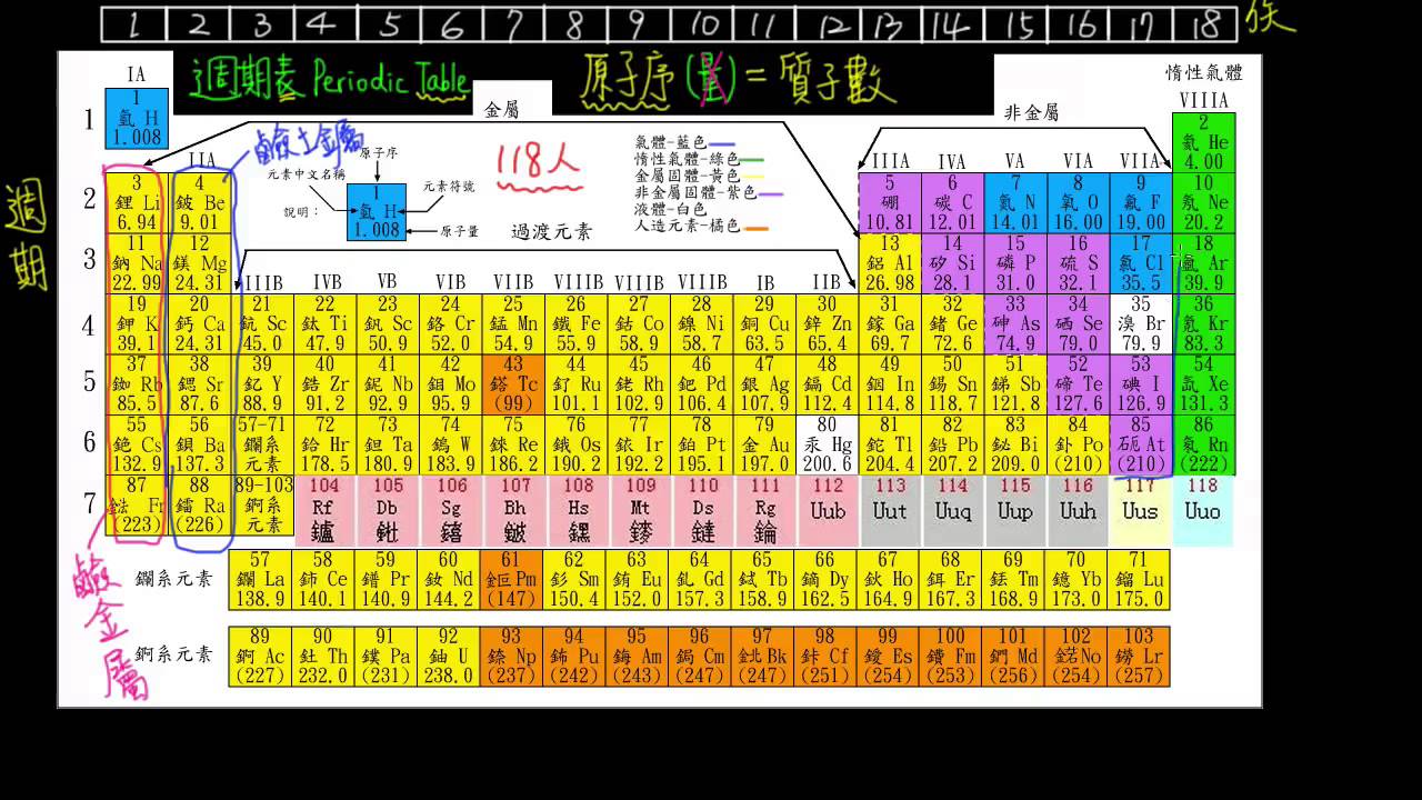 2-3觀念01現代週期表簡介-7週期18族