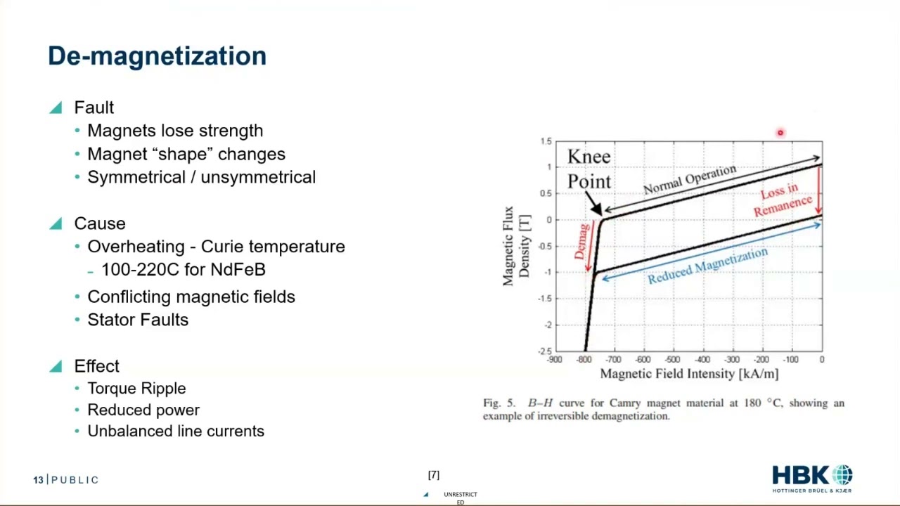 Quick Introduction to Motor De Magnetization