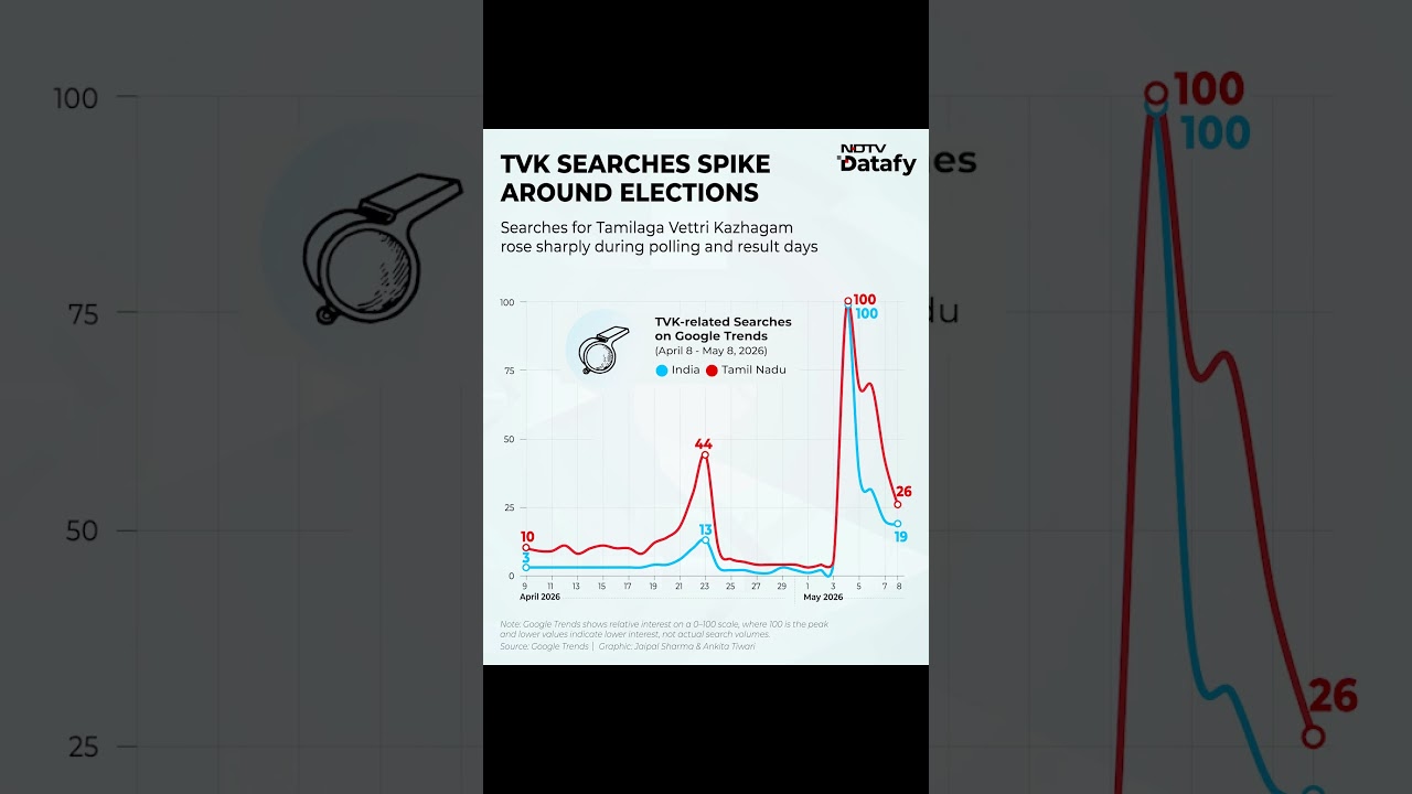 TVK Vijay News | TVK Search Interest Explodes During Elections