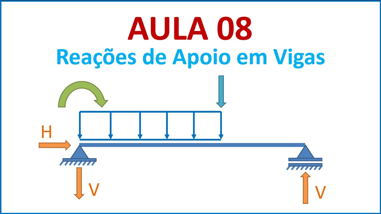 Isostática - Aula 08 - Reações de apoio em vigas | Parte 6