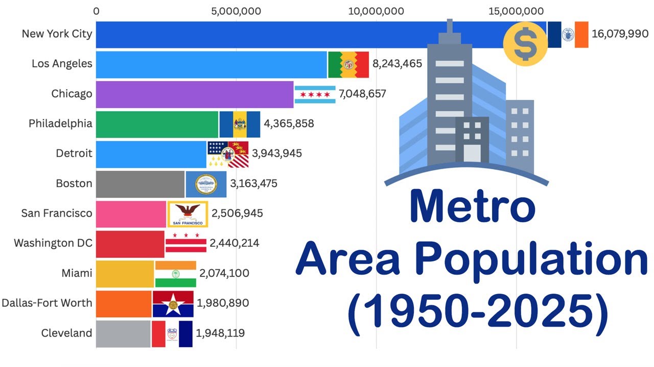 Largest Metro Areas in the US: Data from 1950 to 2025