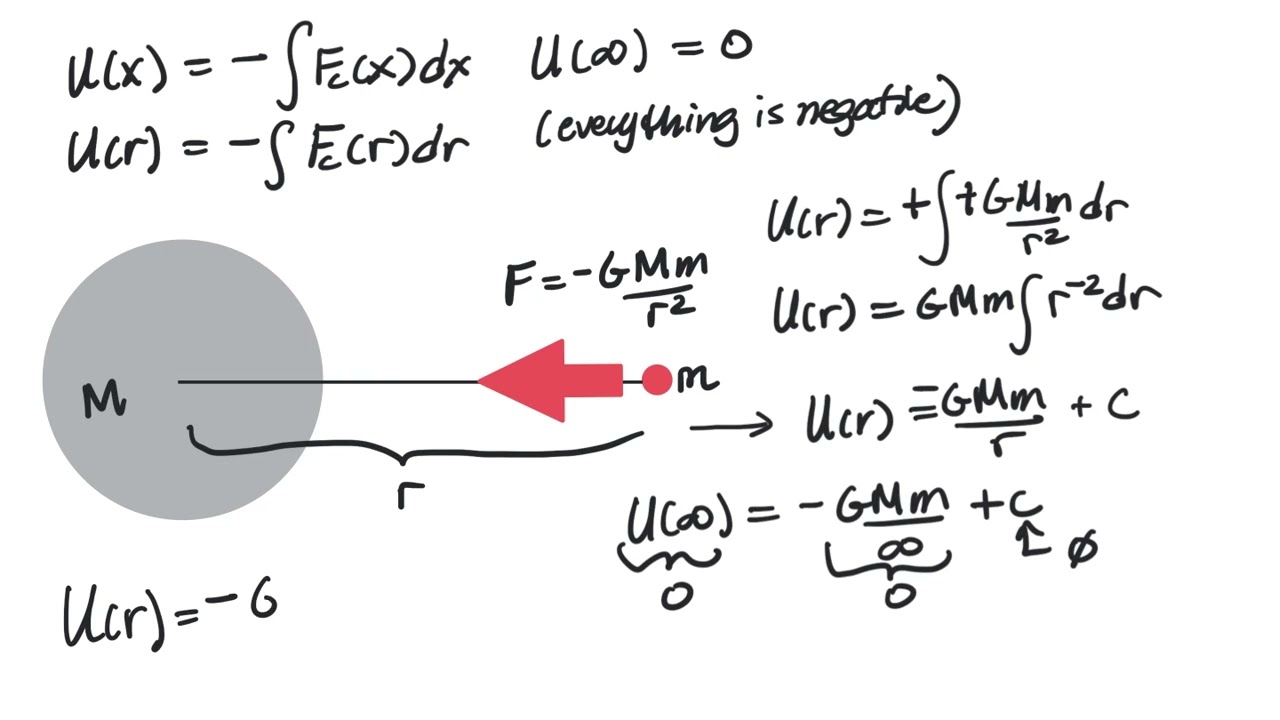 Gravitational Energy
