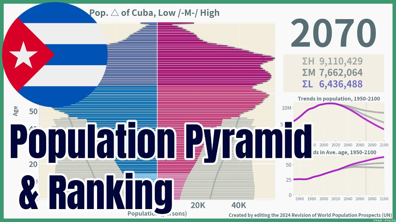 [🇨🇺Cuba] Population Pyramid & Ranking (1950-2100) #wpp2024
