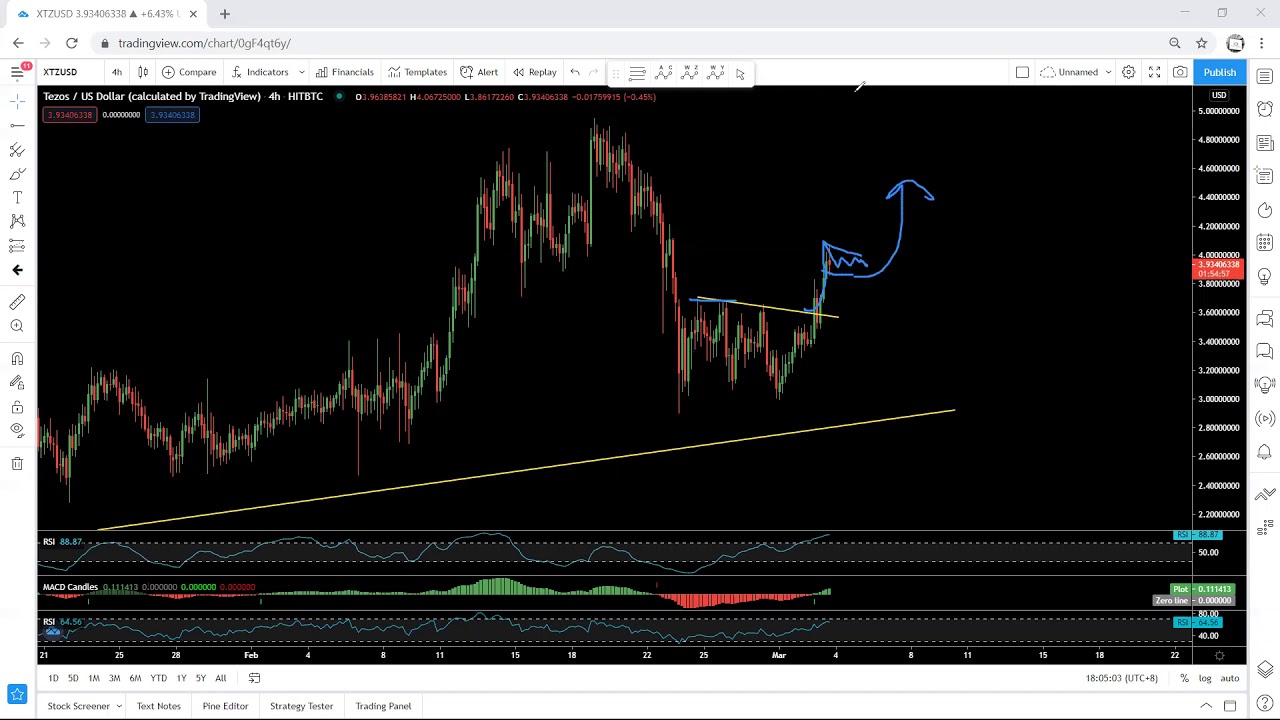 XTZ - Tezos Technical Analysis for March 3, 2021 - XTZ