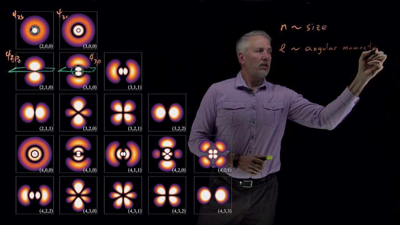 H Atom Wavefunction Characteristics (Summary)