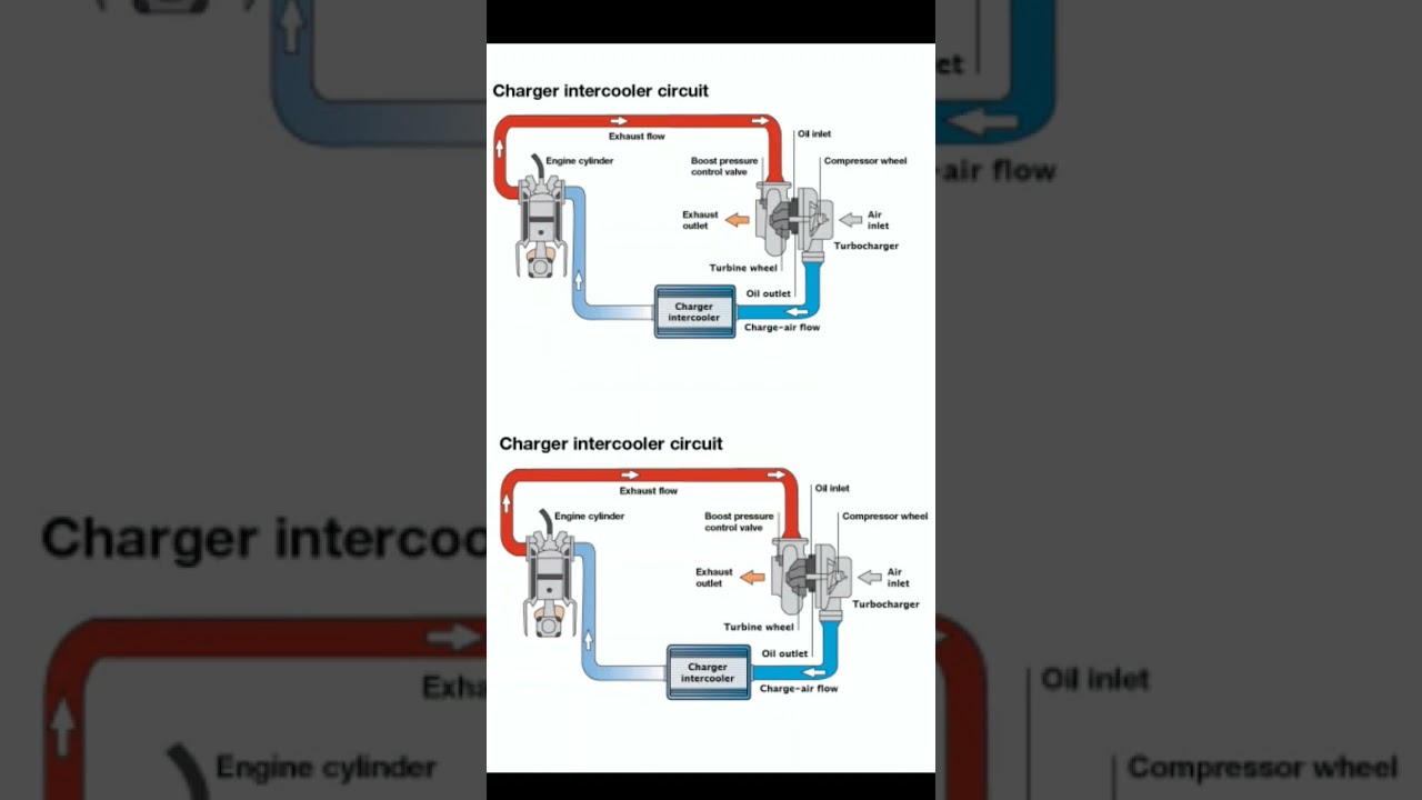 How To Work Turbocharger And Intercooler #mechanic #automobile #mechanical #turbocharge #shorts #usa