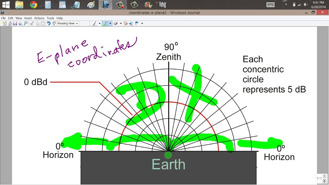How to Plot E-plane Antenna Patterns