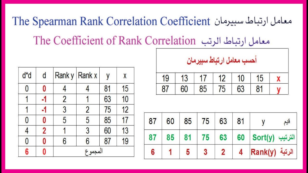 The Spearman Rank Correlation Coefficient |معامل ارتباط الرتب سبيرمان