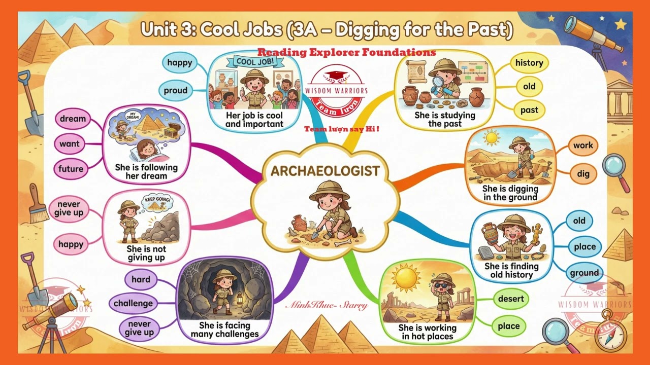 7. Mindmap | Reading Explorer Foundations | Teamluonsayhi |by Trang Cao | Nhabimmoc