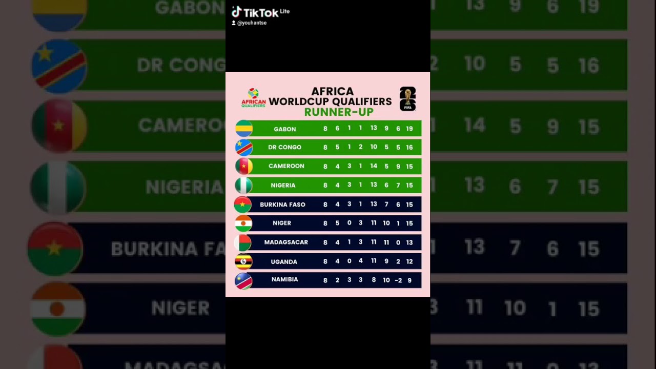 AFRICA WORLD CUP QUALIFIERS RUNNER UP #fifaworldcupqualifiers #2026 #africa #caf #fifa #football