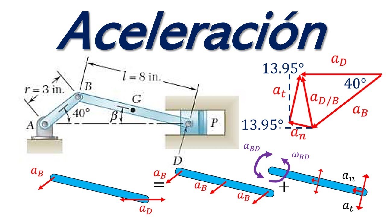 Aceleracion mecanismo biela manivela corredera