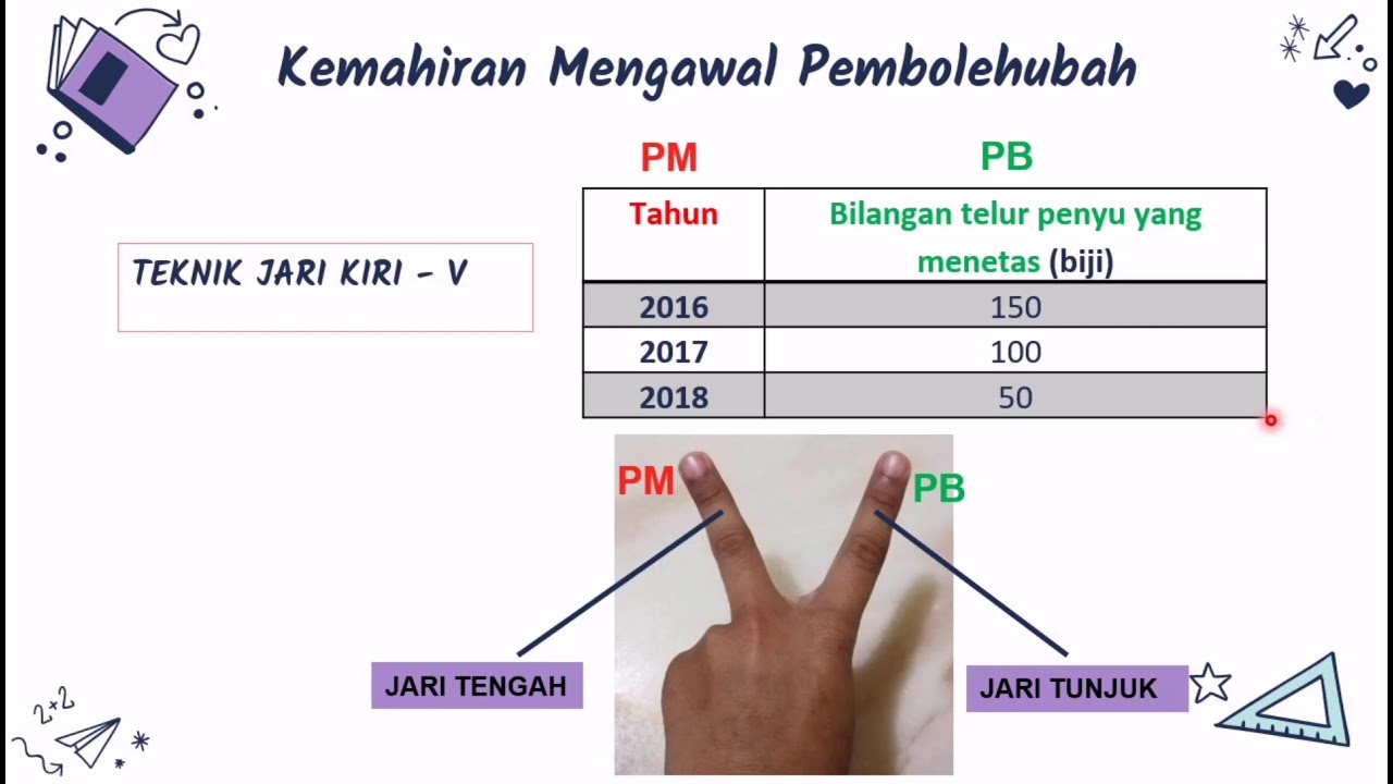 KPS 4 Kemahiran Proses sains, mengawal pembolehubah, membuat hipotesis dan mengeksperimen