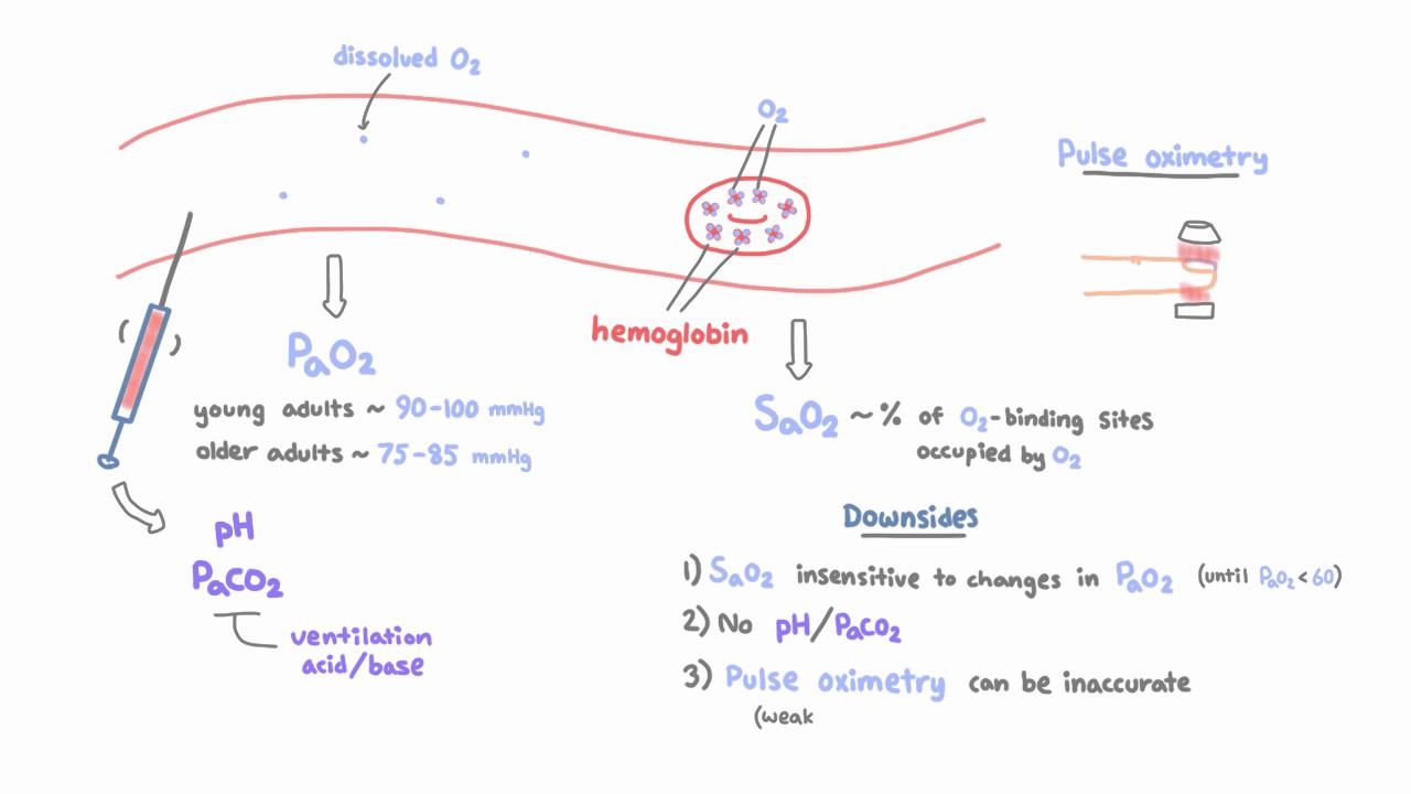 Measuring blood oxygenation
