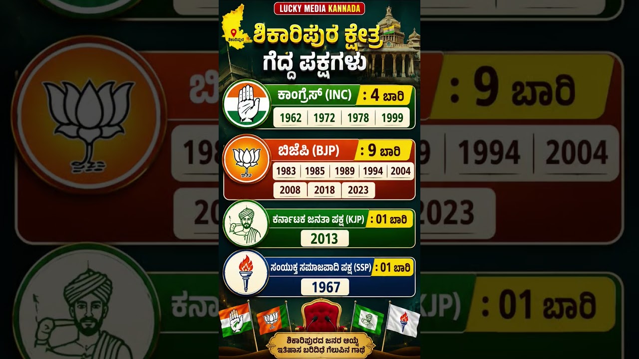 #shortsfeed #shorts #short #karnataka #kannada #news #new #bjp #congress #election #viral #news