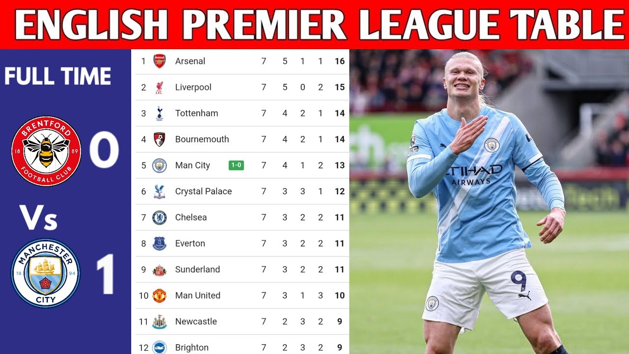 ENGLISH PREMIER LEAGUE TABLE UPDATED TODAY | PREMIER LEAGUE TABLE AND STANDING 2025/2026