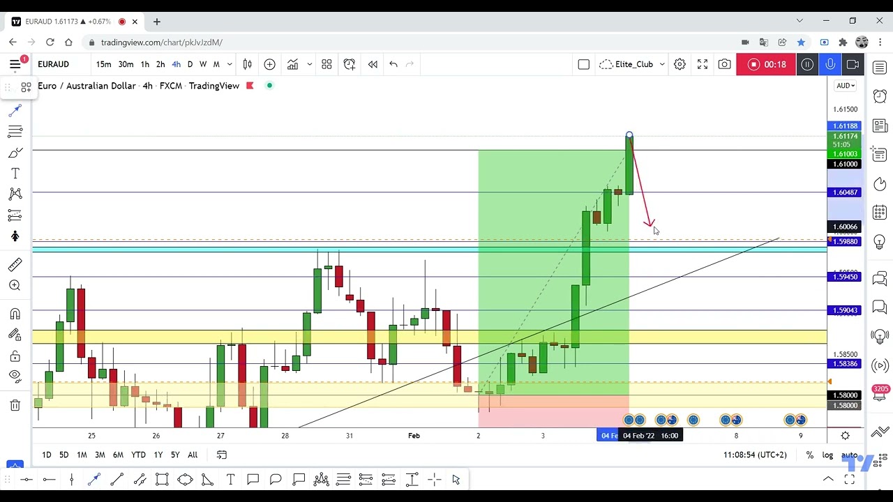 EUR/AUD Hit All Targets +300 Pips , Next Week Entry Added Now