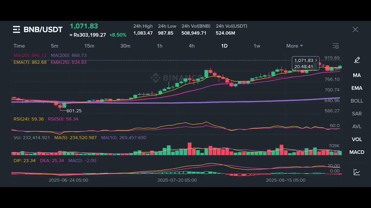 BNB fly like a Rocket upto 1086 dollers #trading @TheBitcoinNation @YouTube 
