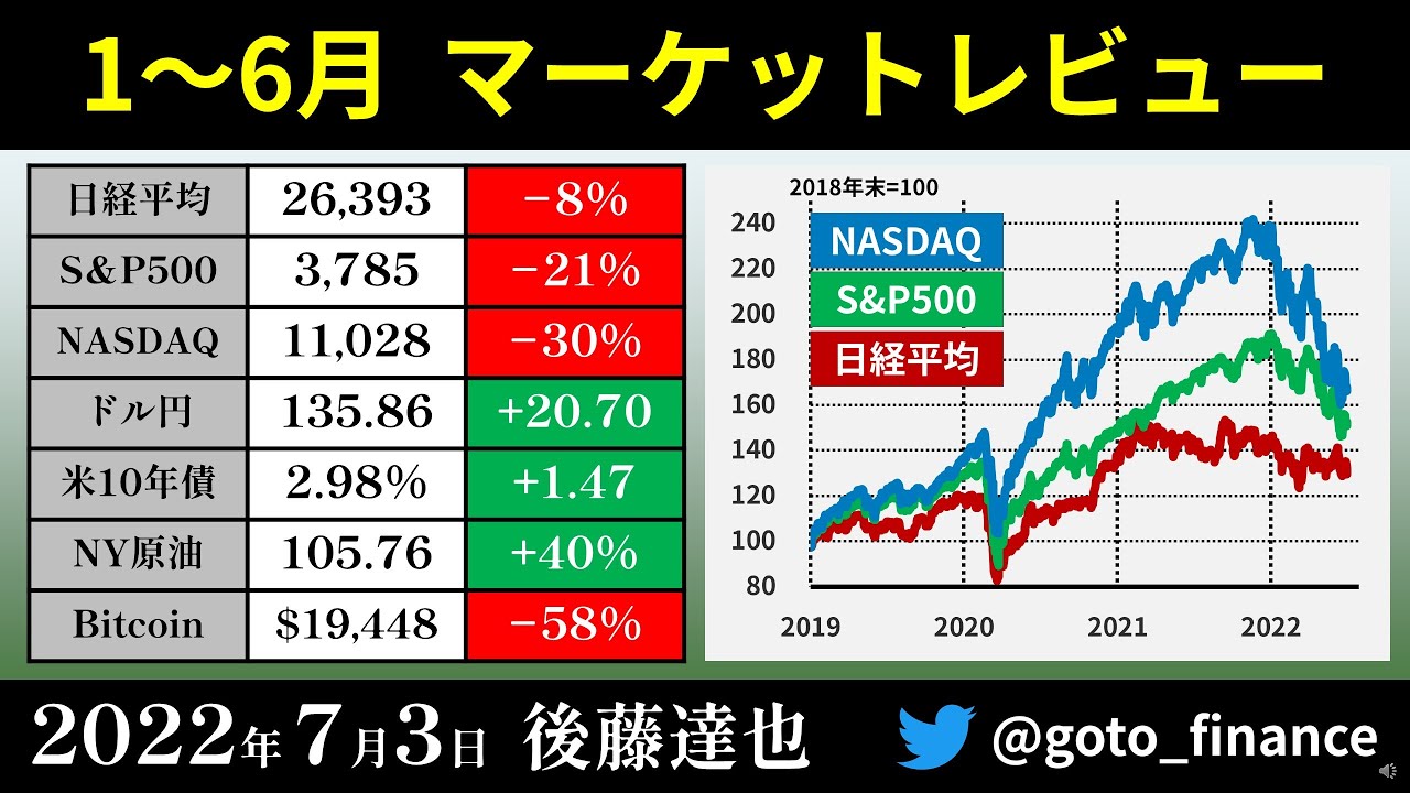 2022年1-6月 マーケットレビュー 豊富なグラフで総ざらい
