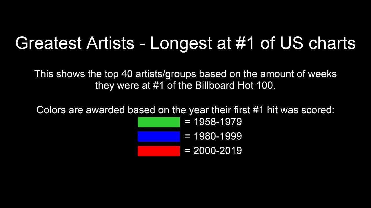 Greatest Music Artists - Longest at #1 of US charts