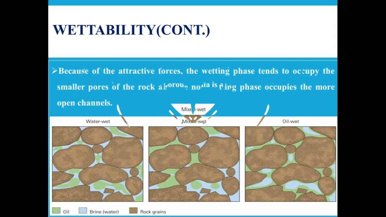 Lecture No  8 in the Reservoir Rock Properties about Wettability