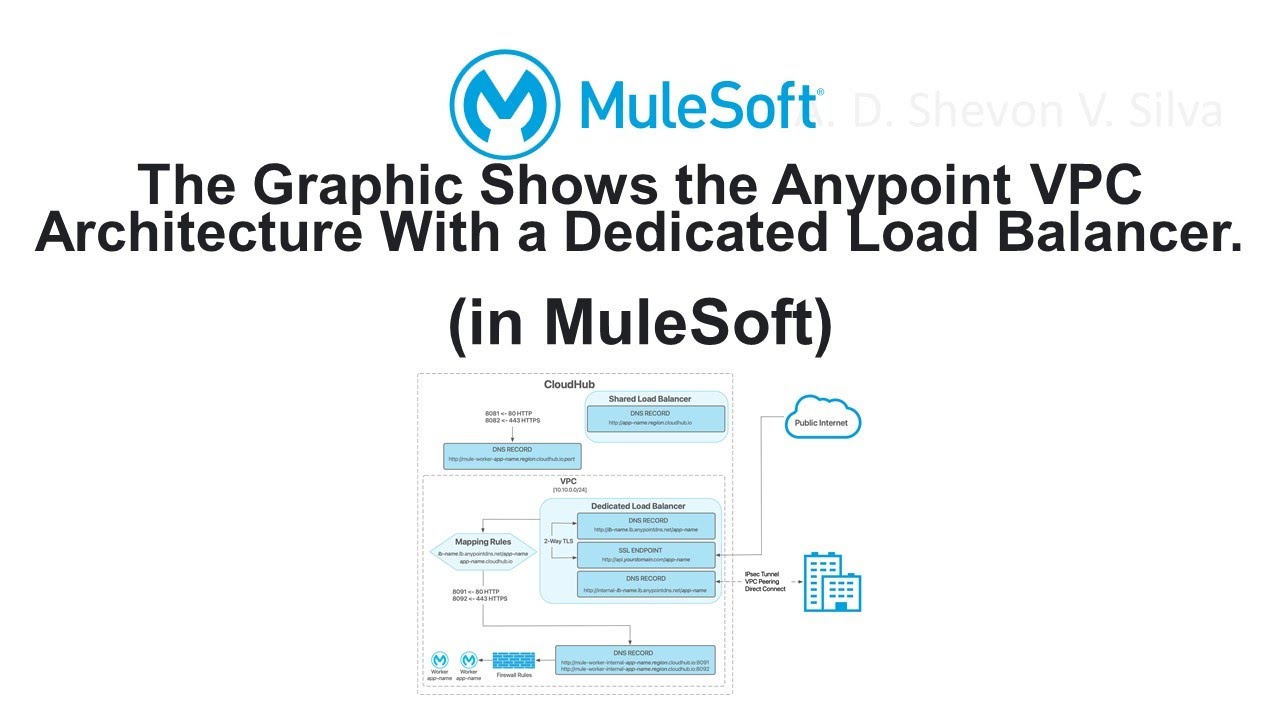 The Graphic Shows the Anypoint VPC Architecture With a Dedicated Load Balancer. (in MuleSoft)