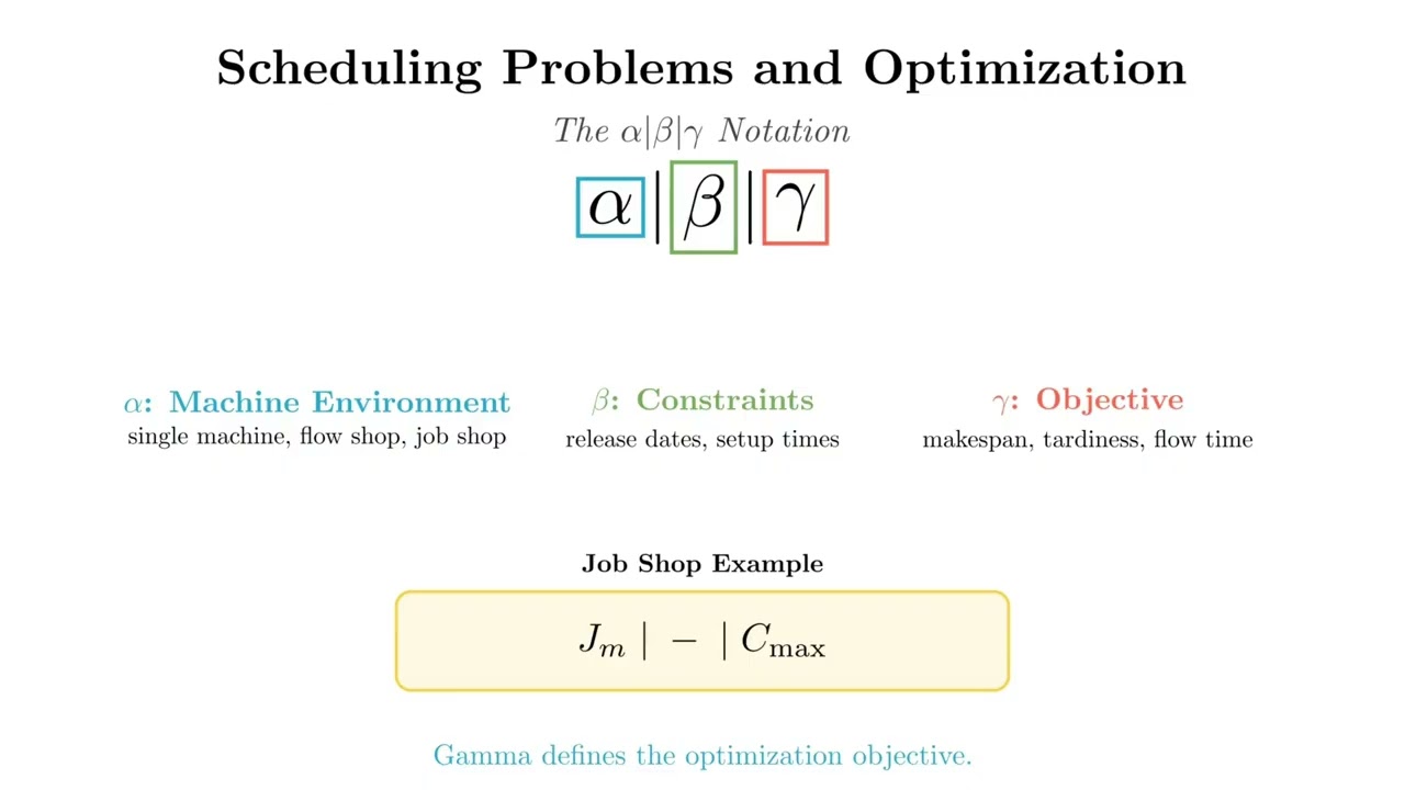 Job Shop Scheduling Problems Explained